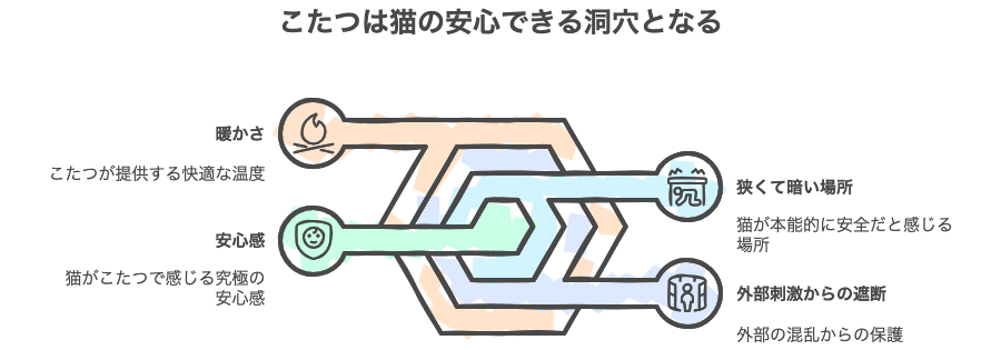 こたつは猫の安心できる洞穴となる