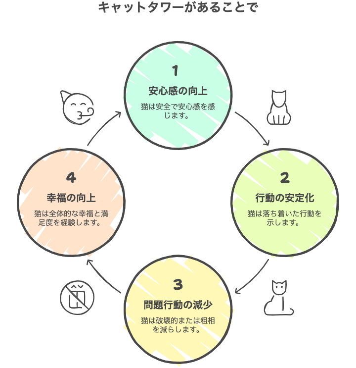 キャットタワーがあることで