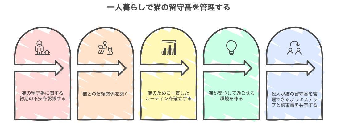 一人暮らしで猫の留守番を管理する