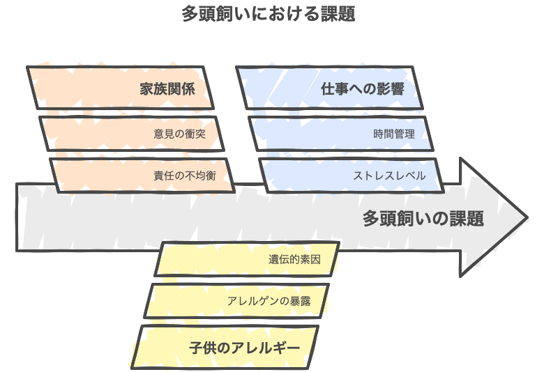 多頭飼いにおける課題