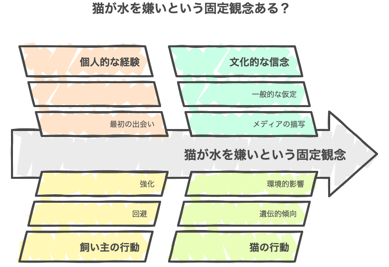 猫が水を嫌いという固定観念ある？