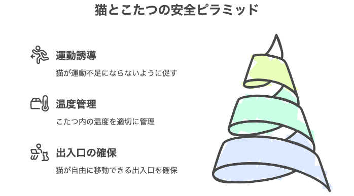 猫とこたつの安全ピラミッド