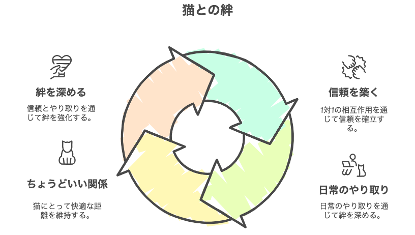 猫との絆