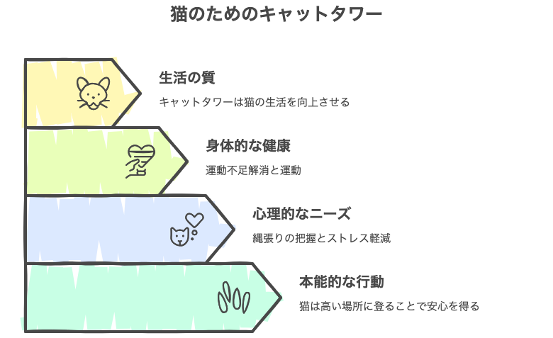 猫のためのキャットタワー