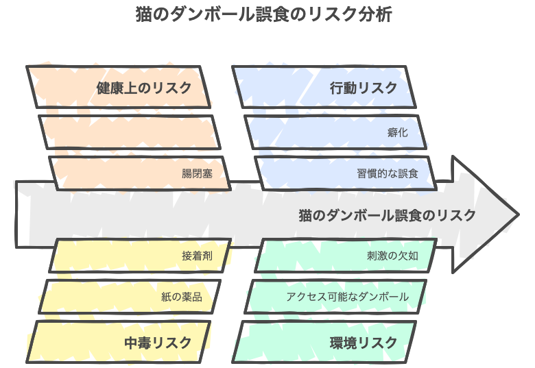 猫のダンボール誤食のリスク分析