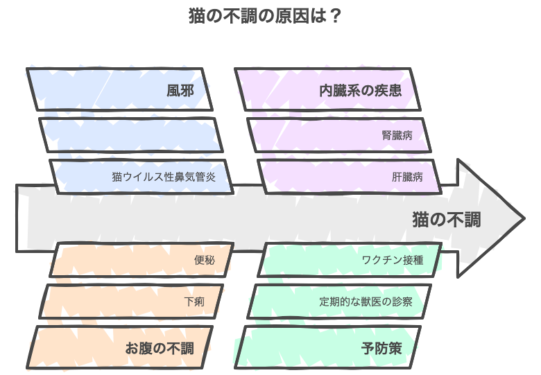 猫の不調の原因は？