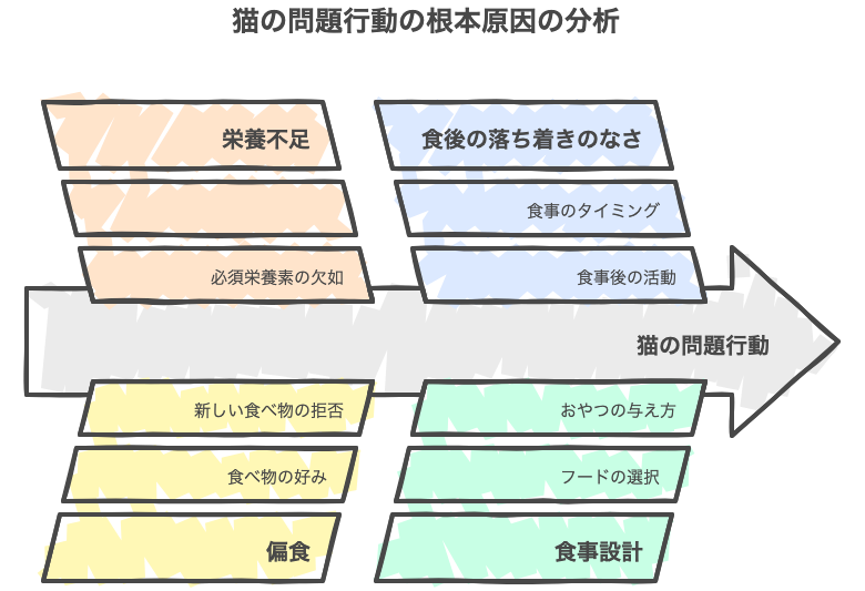猫の問題行動の根本原因の分析