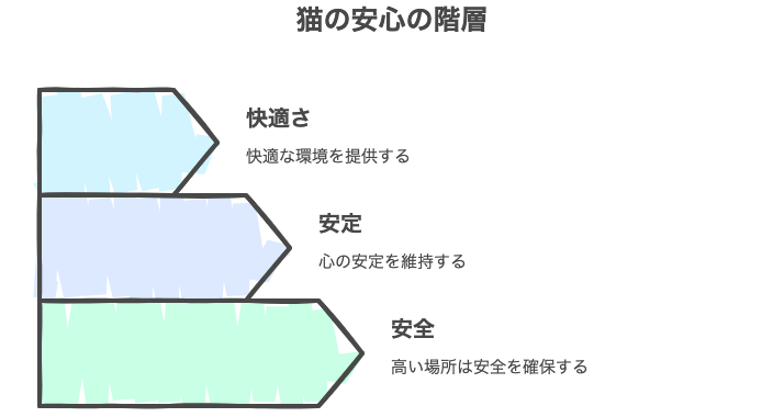 猫の安心の階層