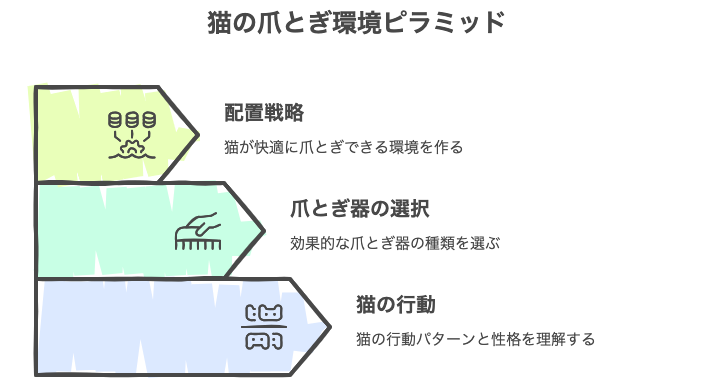 猫の爪とぎ環境ピラミッド