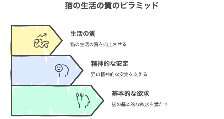 猫の生活の質のピラミッド