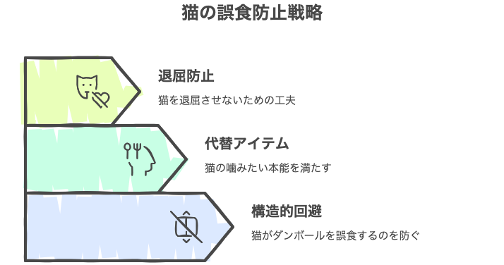 猫の誤食防止戦略