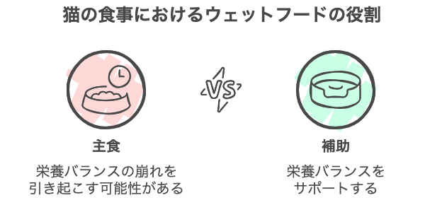 猫の食事におけるウェットフードの役割