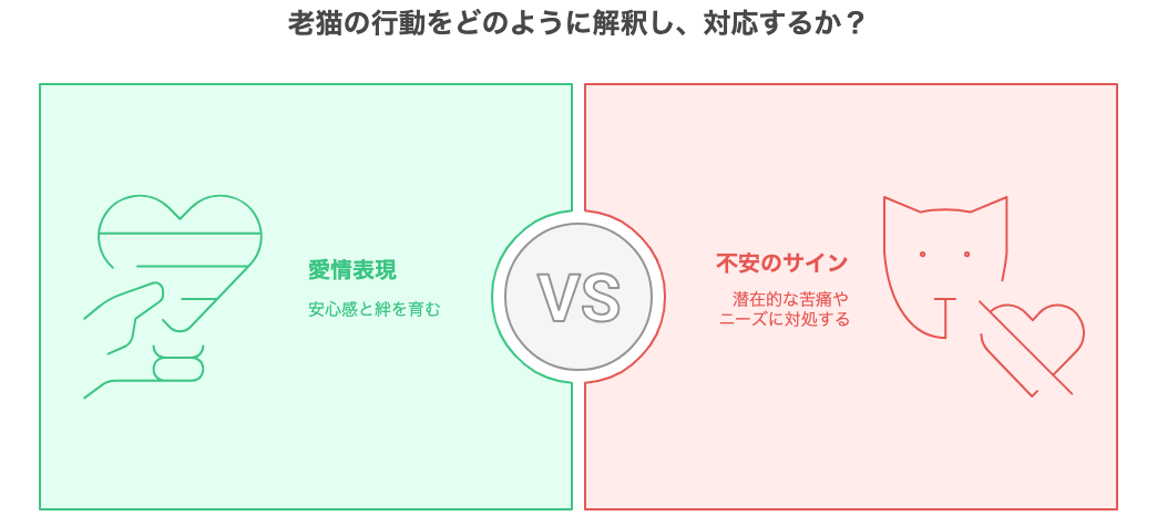 老猫の行動をどのように解釈し、対応するか？