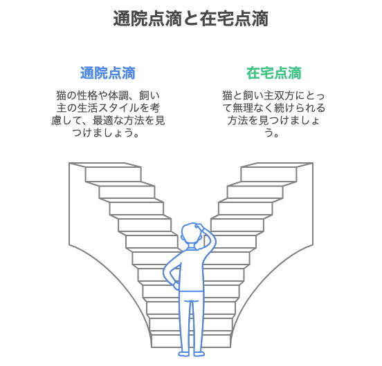 通院点滴と在宅点滴
